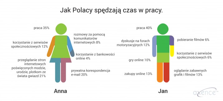 marnowanie czasu pracy