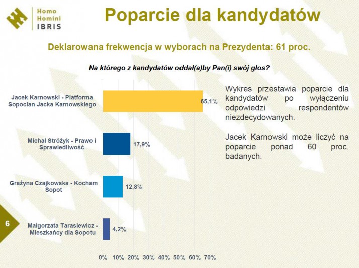 sopot sondaz 1