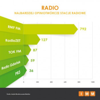 wykres4 cytaty radio 04 2015