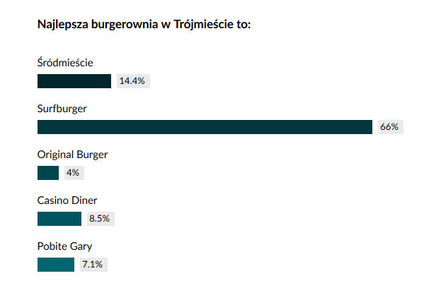 burgerysonda