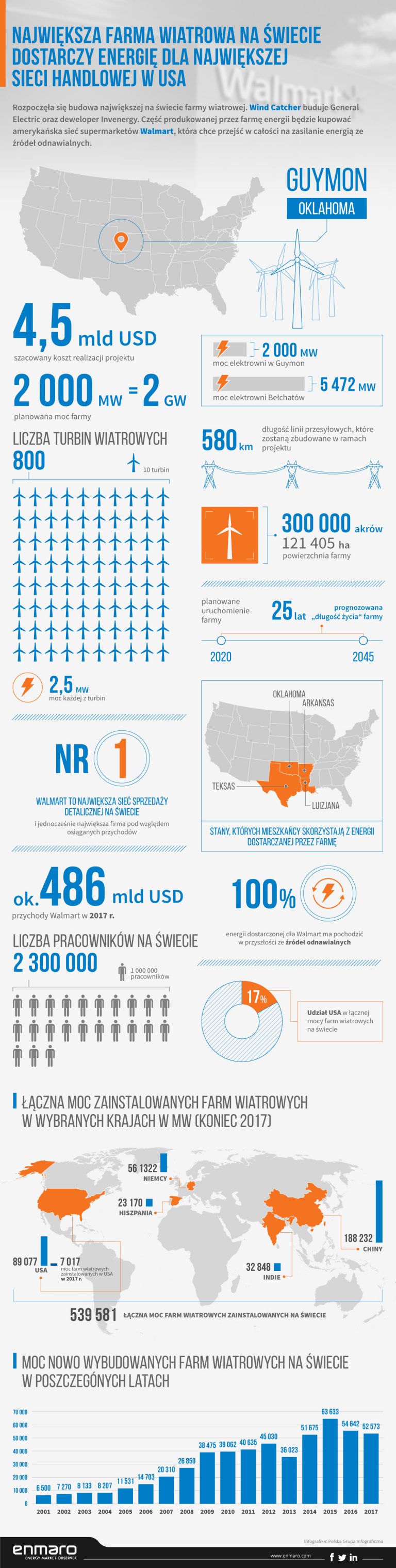 farma infografika