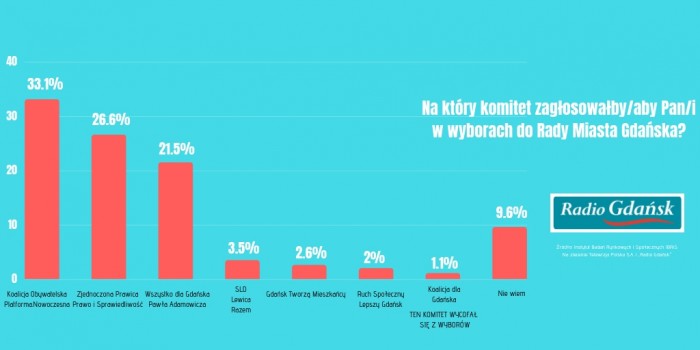 Gdyby wybory_samorządowe_na_Prezydenta_Miasta_i_do_Rady_Miasta_Gdańsk_odbywały_się_w_najbliższą_niedzielę_to_czy_wziąłby2Faby_Pan2Fi_w_nich_udział_
