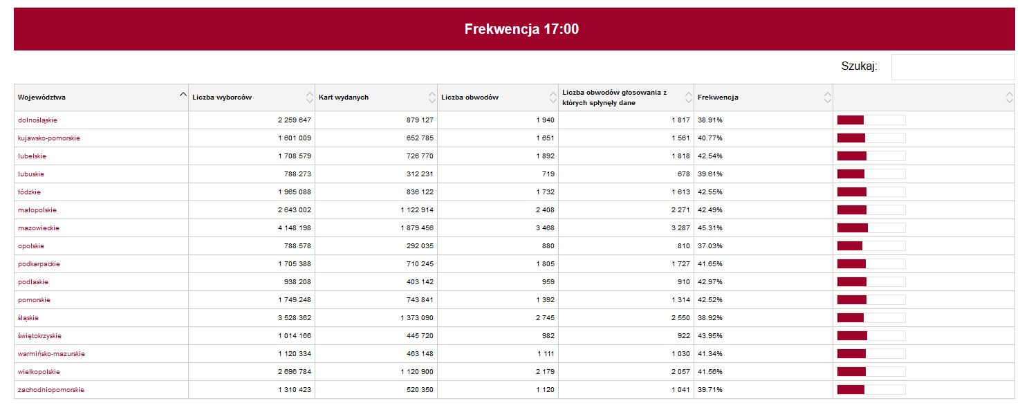 frekwencja17