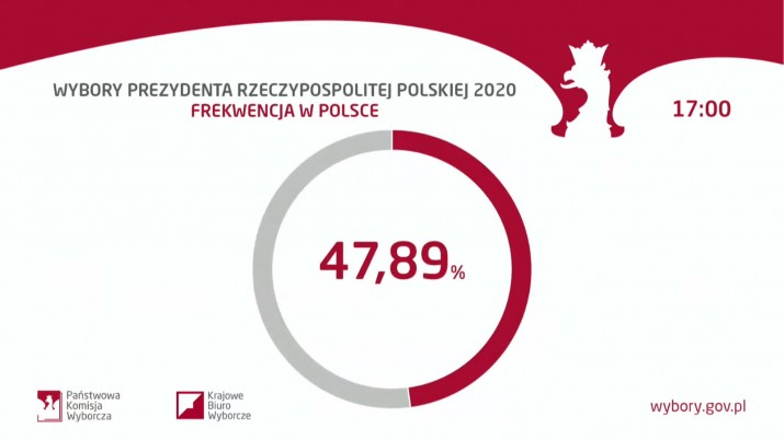 Frekwencja Polska 1700 2