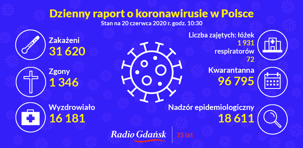 koronawirus polska 20 czerwca