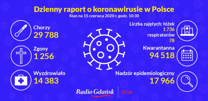 koronawirus raport 15 czerwca