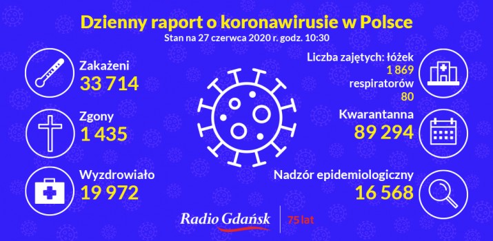 koronawirus raport 27 czerwca