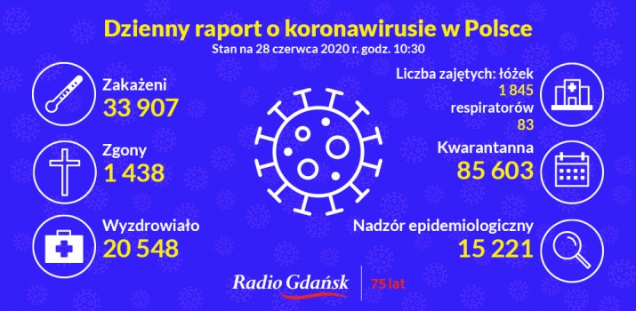 koronawirus raport 28 czerwca