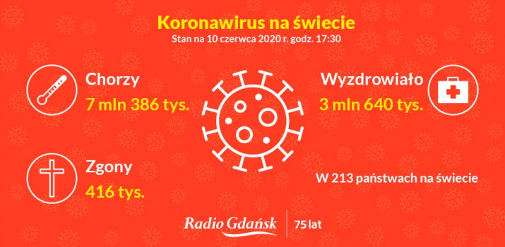 koronawirus świat 10 czerwca 2