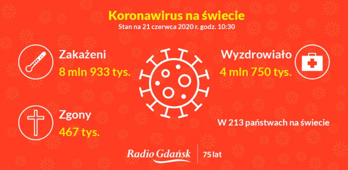 koronawirus świat 21 czerwca