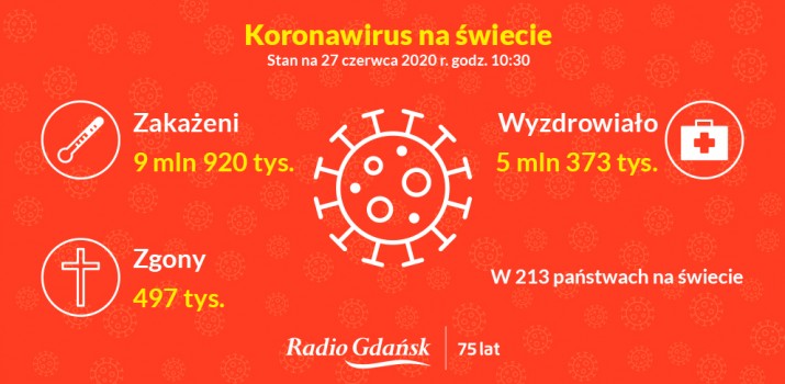 koronawirus świat 27 czerwca