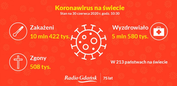 koronawirus świat 30 czerwca