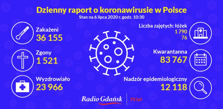 koronawirus raport 6 lipca