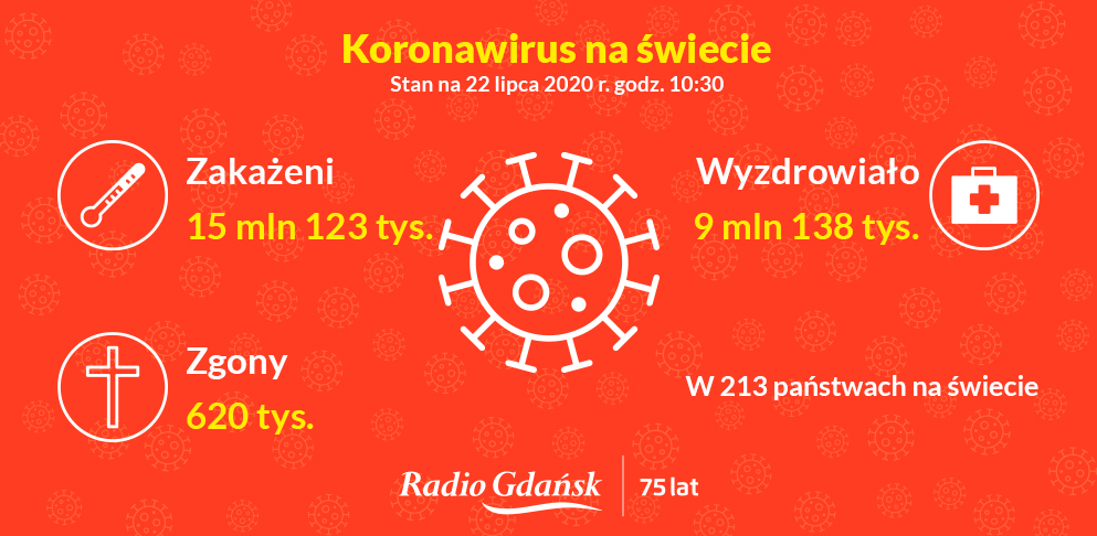 koronawirus swiat 22 lipca