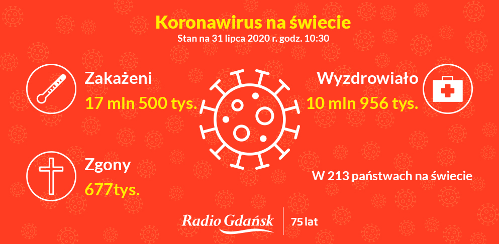 koronawirus świat 31 lipca