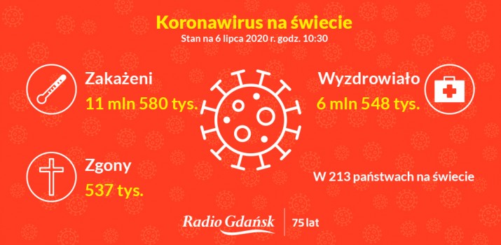 koronawirus świat 6 lipca