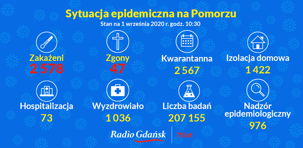 koronawirus pomorskie 1 września