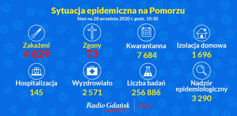 koronawirus pomorskie 28 września