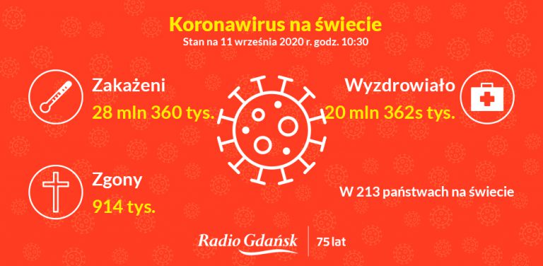 koronawirus świat 11 września