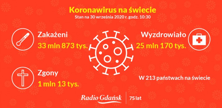 koronawirus swiat 30 wrzesnia