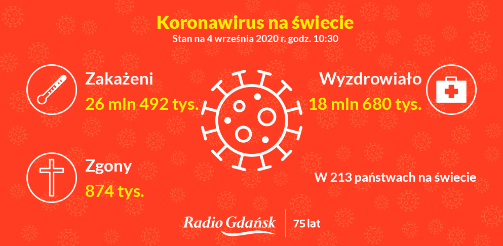 koronawirus świat 4 września