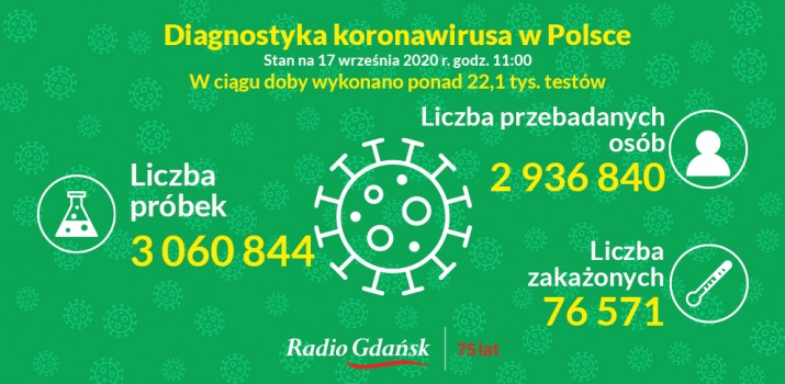 koronawirus testy 17 września