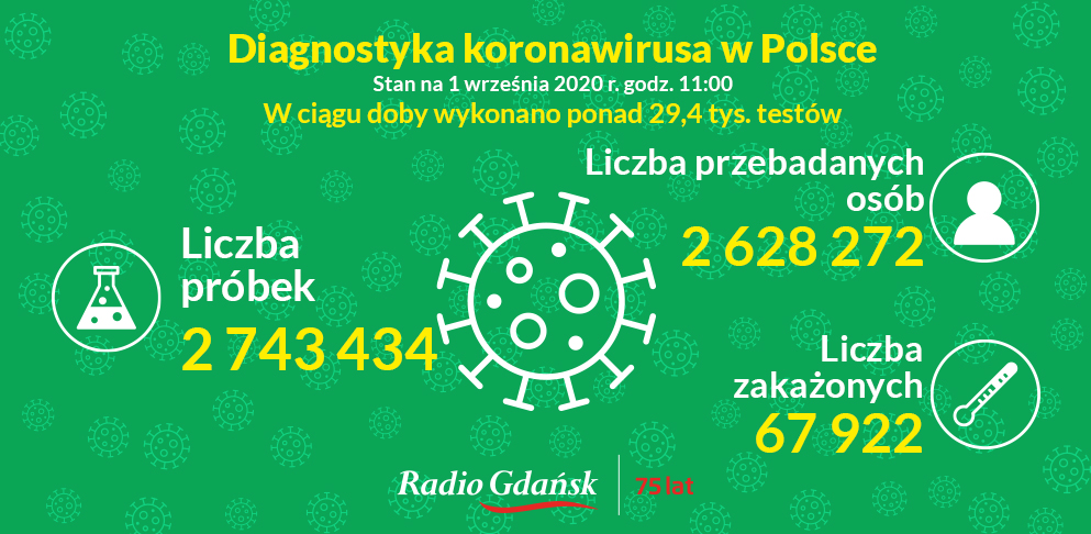 koronawirus testy 1 września