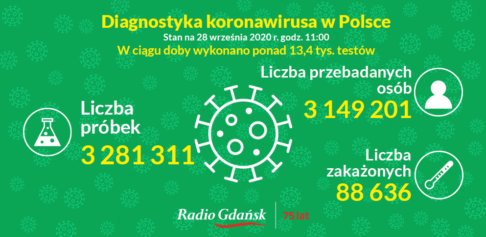 koronawirus testy 28 września