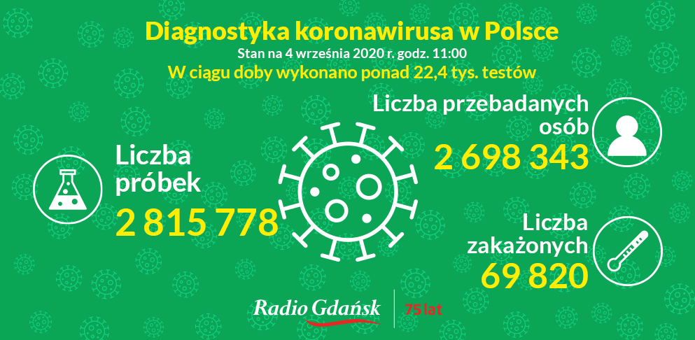 koronawirus testy 4 września