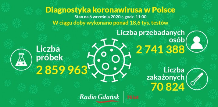 koronawirus testy 6 września