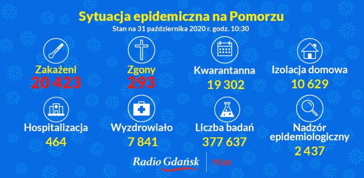 koronawirus pomorskie 31 pa-dziernika