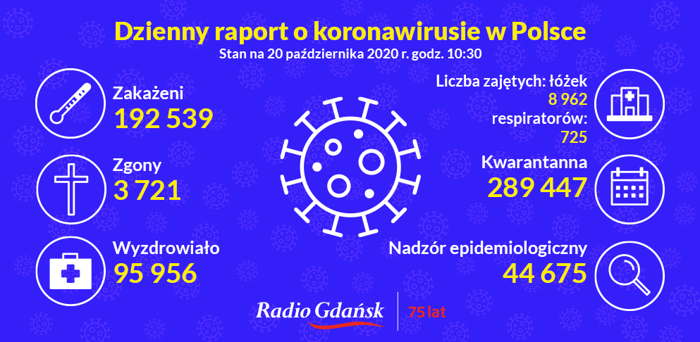 koronawirus raport 20 października