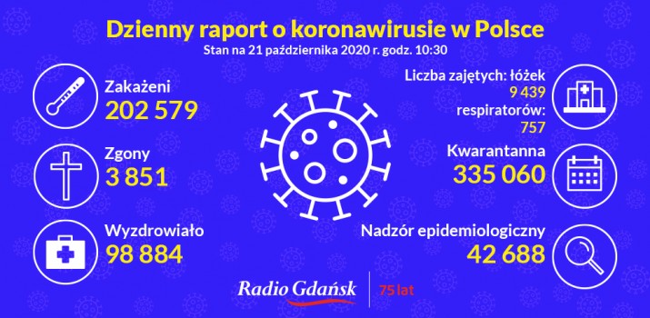 koronawirus raport 21 października