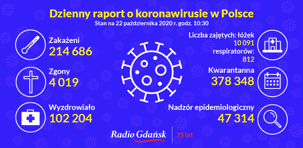 koronawirus raport 22 października