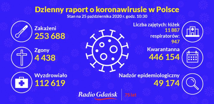 koronawirus raport 25 października