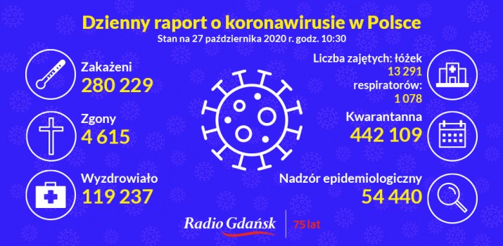 koronawirus raport 27 pazdziernika