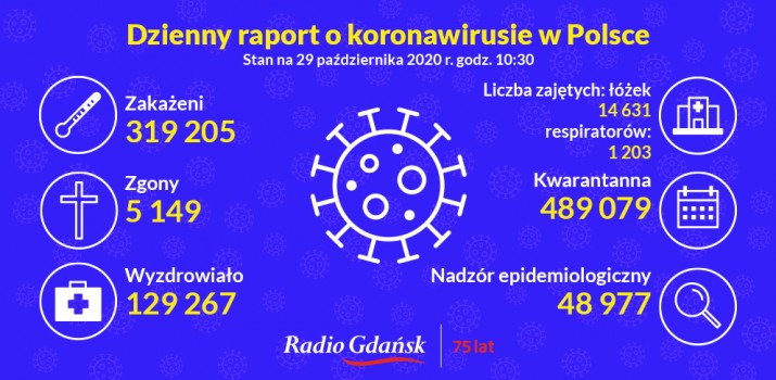 koronawirus raport 29 października