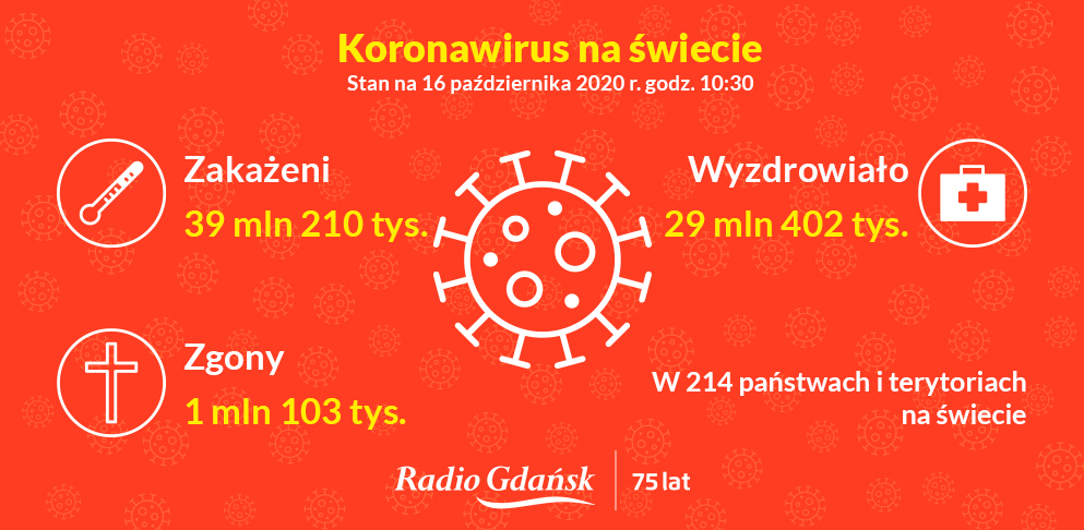 koronawirus świat 16 października