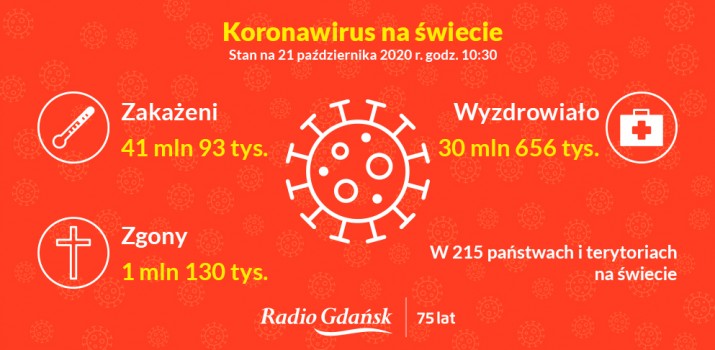 koronawirus świat 21 października