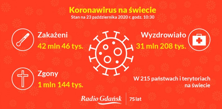 koronawirus świat 23 października