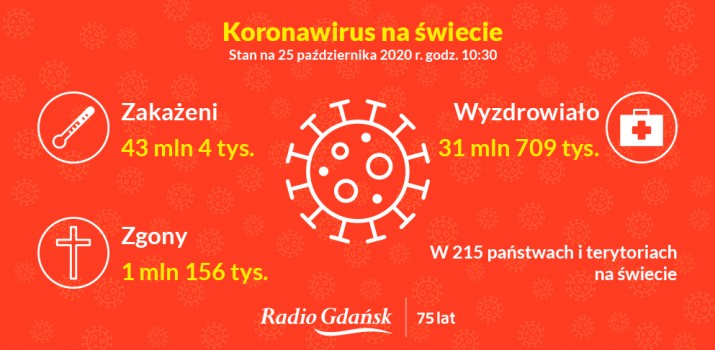 koronawirus świat 25 października