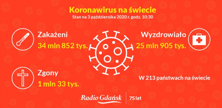 koronawirus świat 3 października