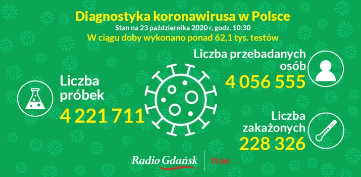 koronawirus testy 23 października