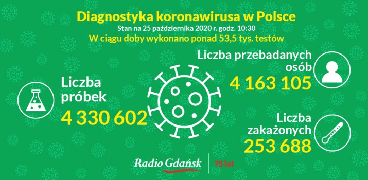 koronawirus testy 25 października