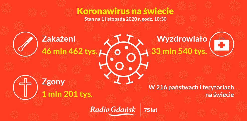 koronawirus na świecie 1 listopada