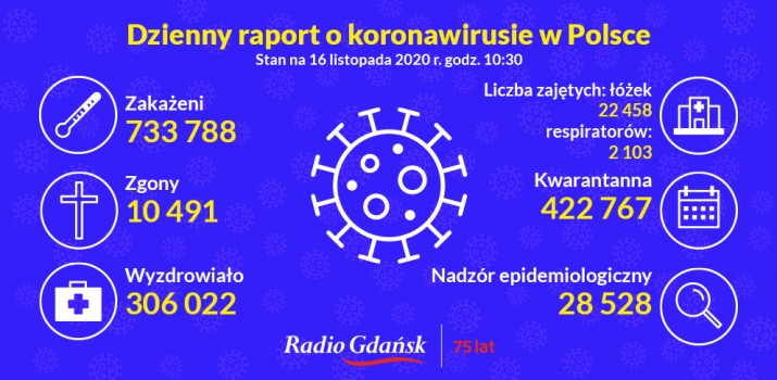 koronawirus raport 16.11