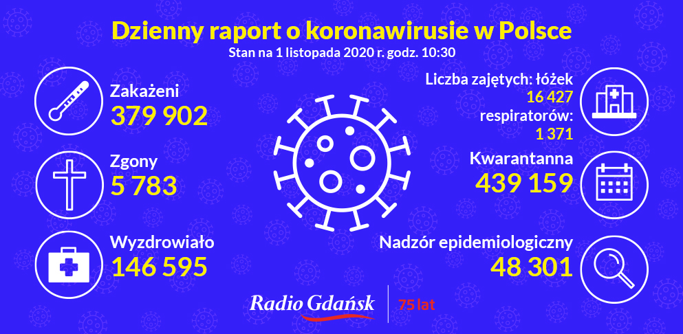 koronawirus raport 1 listopada