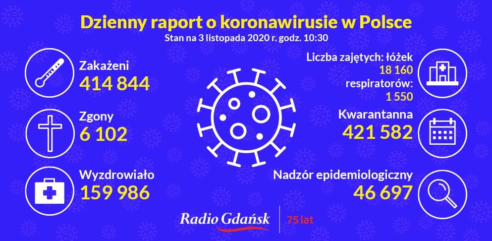 koronawirus raport 3 listopada