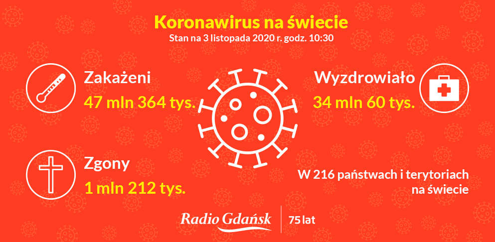 koronawirus świat 3 listopada