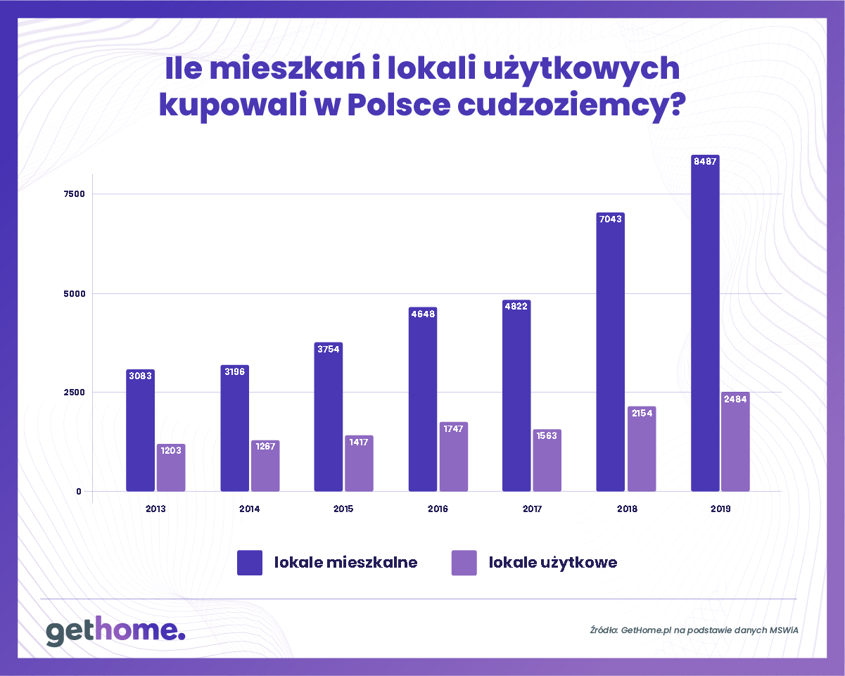 Graf 3 - Ile mieszkań i lokali uzytkowych kupili cudzoziemcy